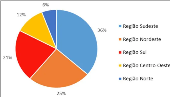 GRÁFICO 2. Distribuição regional dos museus universitários federais   Fonte: dados da pesquisa