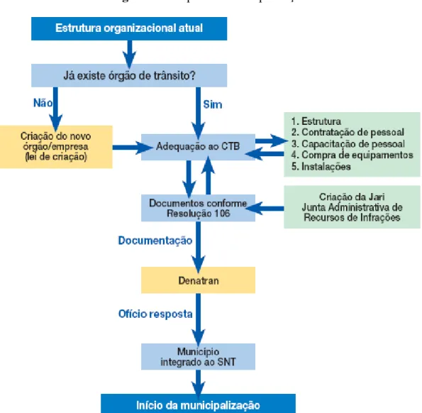 Figura 1 – Etapas da Municipalização