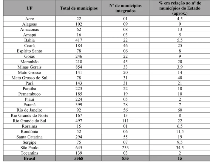 Tabela 2 – Número de municípios integrantes do SNT, por Estado da Federação