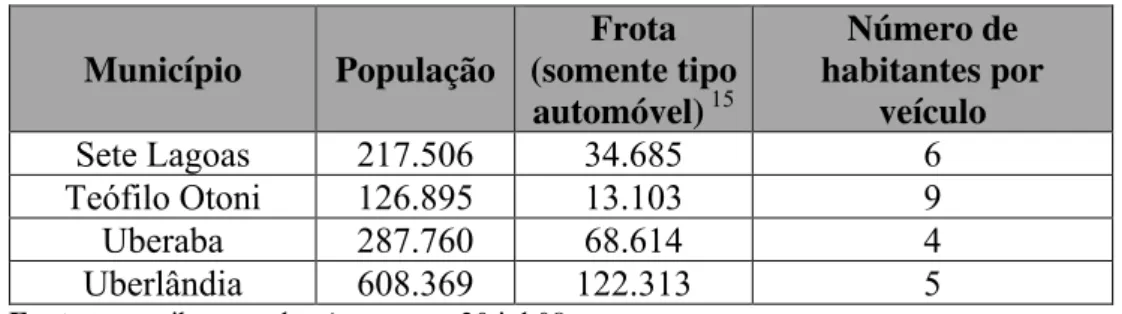 Tabela 5 – Comparativo do número de automóveis e população nos municípios entrevistados