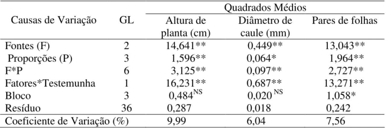 TABELA 1 - Resumo de análises de variância das características avaliadas em mudas  de  cafeeiro,  aos  120  dias  após  a  semeadura,  em  função  de  fontes  e  proporções de material orgânico, misturadas ao substrato