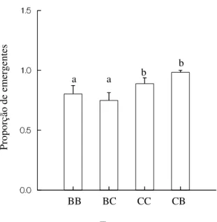 Figura  3  –  Proporção  de  emergentes  de  Zabrotes  subfasciatus  no  feijão  Phaseolus  vulgaris nas variedades branco e carioca