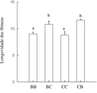 Figura  5  –  Longevidade  de  fêmeas  de  Zabrotes  subfasciatus  no  feijão  Phaseolus  vulgaris nas variedades branco e carioca