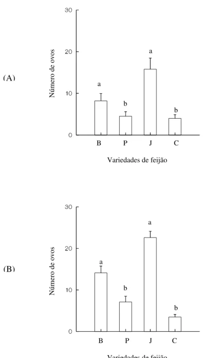 Figura  6  –  Número  de  ovos  postos  por  fêmeas  de  Zabrotes  subfasciatus  em  cada  variedade  do  feijão  Phaseolus  vulgaris,  branco  (B),  preto  (P),  jalo  (J)  e  carioca  (C),  originadas  em  feijões  branco  (A)  e  carioca  (B)  
