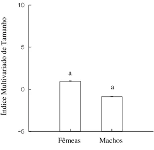 Figura  7  –  Índices  multivariados  de  tamanho  de  fêmeas  e  machos  de  Zabrotes  subfasciatus