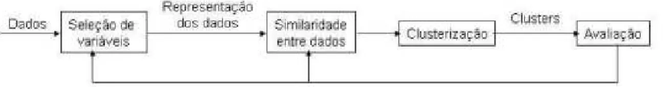 Figura 2.1: Etapas do processo de Clusterização