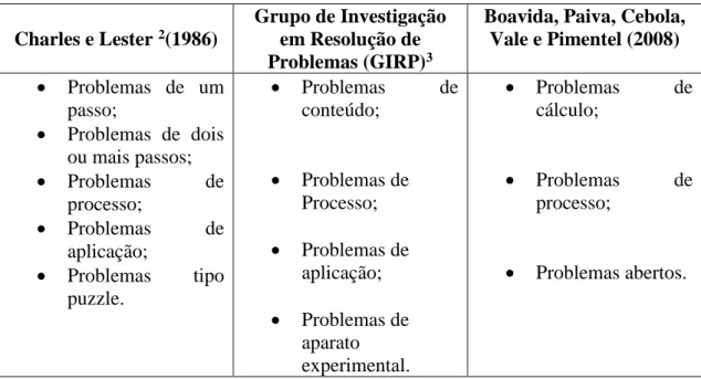 Tabela 1 - Tipologias de classificação de problemas do ponto de vista educativo. 