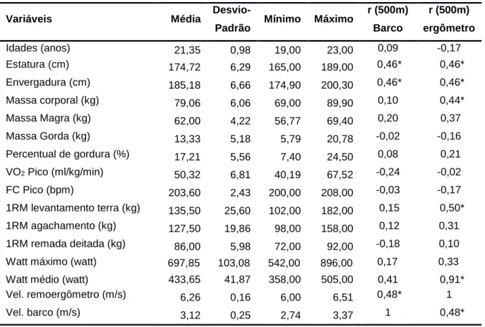 Tabela 4 – Características físicas e gerais dos remadores e a correlação com a velocidade  média no barco e no remoergômetro em 500m