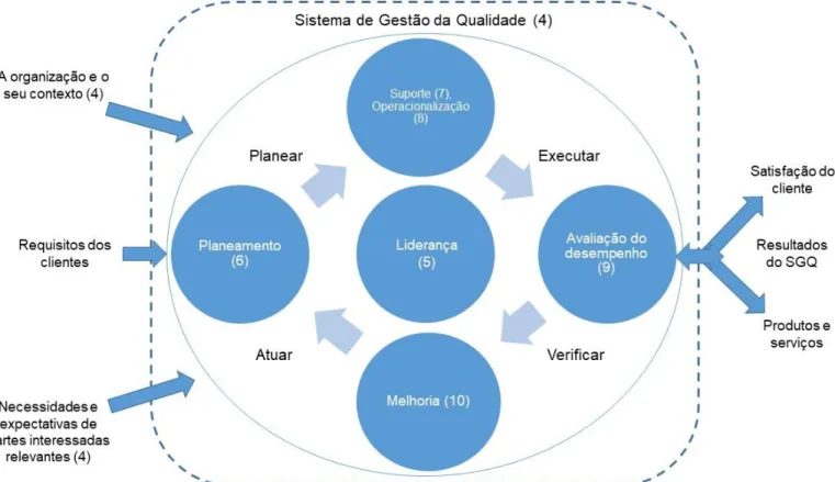 Figura 1 - Representação do Ciclo PDCA de acordo com a norma NP EN ISO 9001:2015 (adaptado da norma NP  EN ISO 9001:2015)