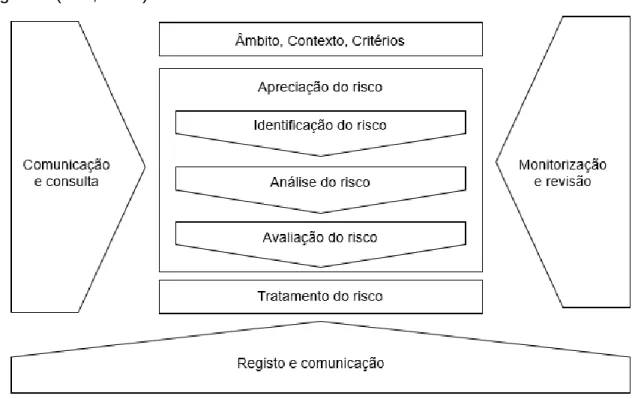 Figura 4 - Processo da gestão do risco (adaptado de ISO 31000:2018). 