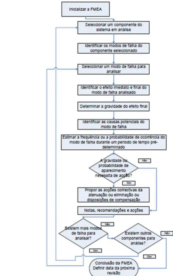 Figura 6 - Fluxograma representativo da implementação de uma FMEA, (Fonte - CEI - IEC 60812