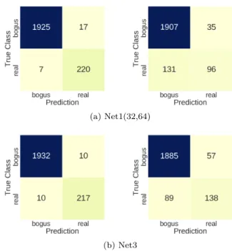 Figure 11. Classification performance of Net1(32,64) and Net3 (with data augmentation) in case only the template and target (left) or the difference images (right) are provided to the networks.