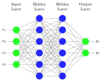 Figure 2. A standard fully-connected artificial neural network with two hidden layers