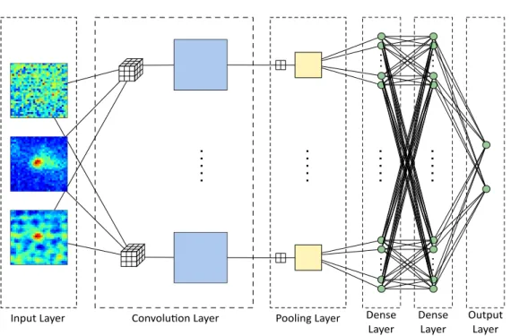 Figure 3. A convolutional neural network with one convolutional and one pooling layer, followed by two fully connected standard hidden layers and an output layer