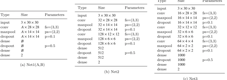 Table 2. Network structures considered in this work (‘fs’ denotes the filter size of the convolutional layer, ‘ps’ the pooling size of the pooling layer and ‘p’ the dropout probability)