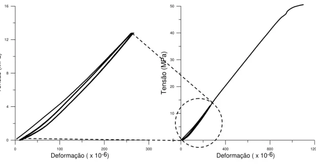 Figura 3 - Ciclos de carregamento e descarregamento em ensaio de módulo de elasticidade tangente  inicial