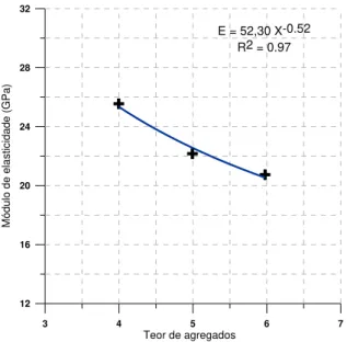 Figura 27 - Gráfico do módulo de elasticidade versus o teor de agregados (abatimento constante)     3 4 5 6 7 Teor de agregados121620242832