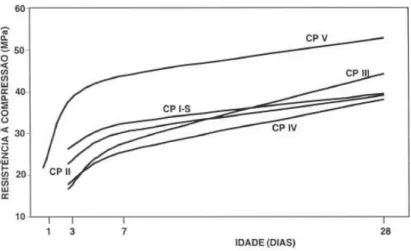Figura 37 - Evolução média de resistência à compressão dos distintos tipos de cimento  Portland 