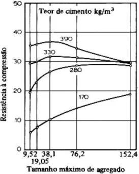 Figura 38 - Influência do tamanho máximo do agregado na resistência à compressão aos 28  dias com concretos de diferentes teores de cimento 