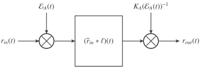 FIGURE 1. Method of achieving multiplicative ﬁlter in time domain.