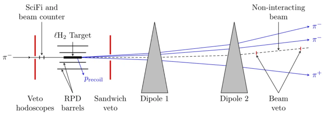 Figure 2: (color online) Simplified scheme of the diffractive trigger. The main components are the beam trigger, which selects beam particles, and the RPD, which triggers on slow charged particles leaving the target