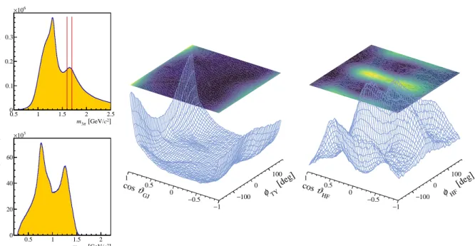 Figure 9: (color online) Example of a 3π angular distribution observed in the mass region 1.6 < m 3π