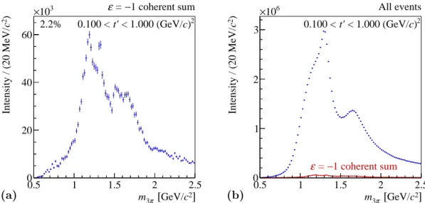 Figure 12: The t 0 -summed intensity of the coherent sum of all negative-reflectivity waves (a) and, for comparison, together with the total intensity of all partial waves (b).