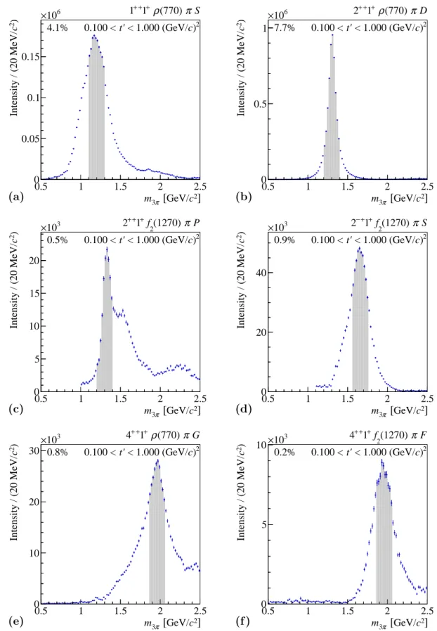 Figure 15: The t 0 -summed intensity of waves with spin projection M = 1 showing in (a) the a 1 (1260), in (b) and (c) the a 2 (1320), in (d) the π 2 (1670), and in (e) and (f) the a 4 (2040)
