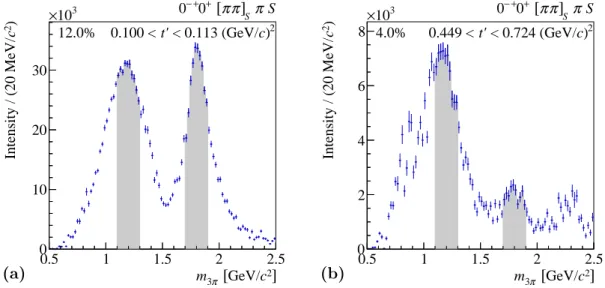 Figure 24: Intensity of the 0 − + 0 + [ππ] S π S wave in two different t 0 regions. (a) low t 0 ; (b) high t 0 