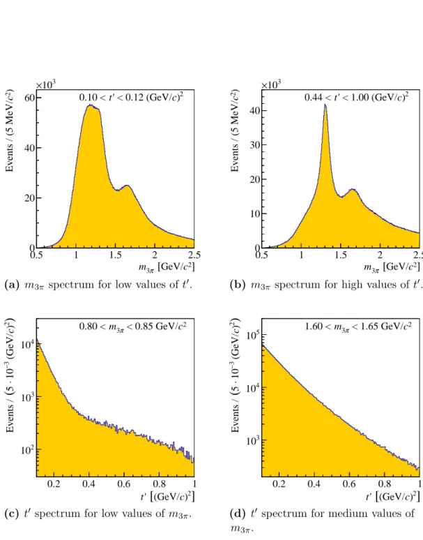 Figure 30: The t 0 dependence of the measured 3π invariant mass spectrum and vice versa.