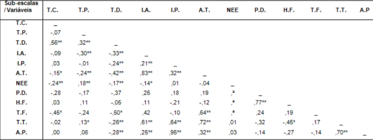 Tabela 6 – Correlações das sub-escalas do professor titular e variáveis consideradas no  estudo 