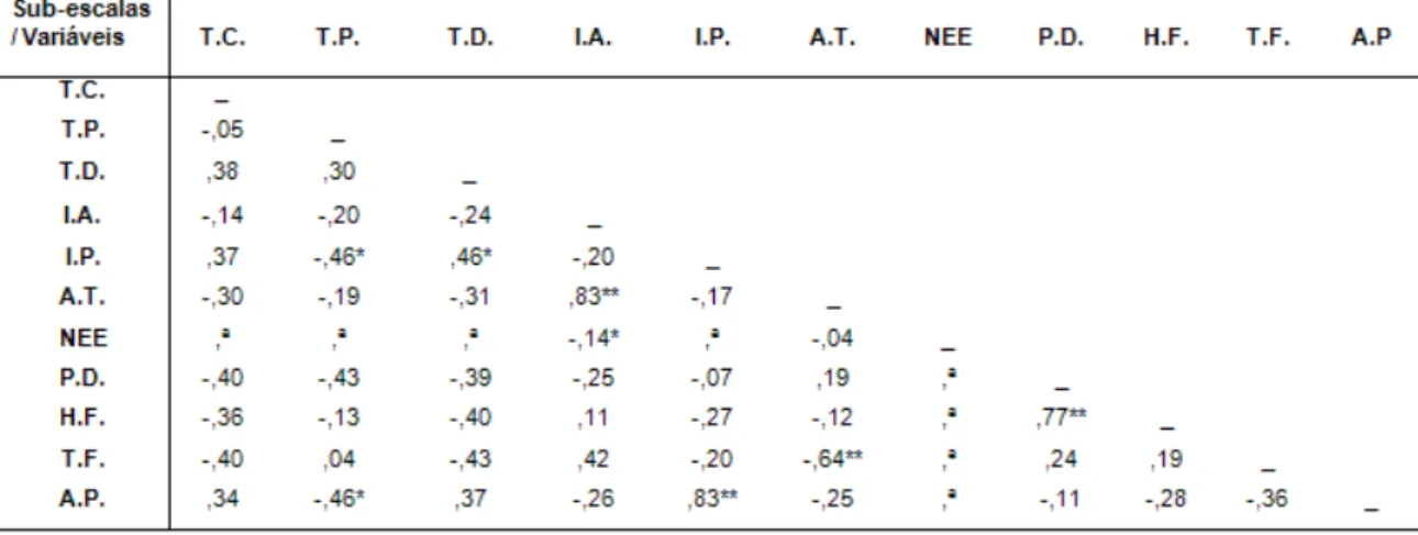 Tabela 7 – Correlações das sub-escalas do professor de apoio e variáveis consideradas  no estudo 