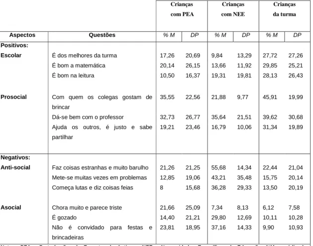 Tabela 21 – Percentagem das respostas obtidas na segunda parte do teste sociométrico 
