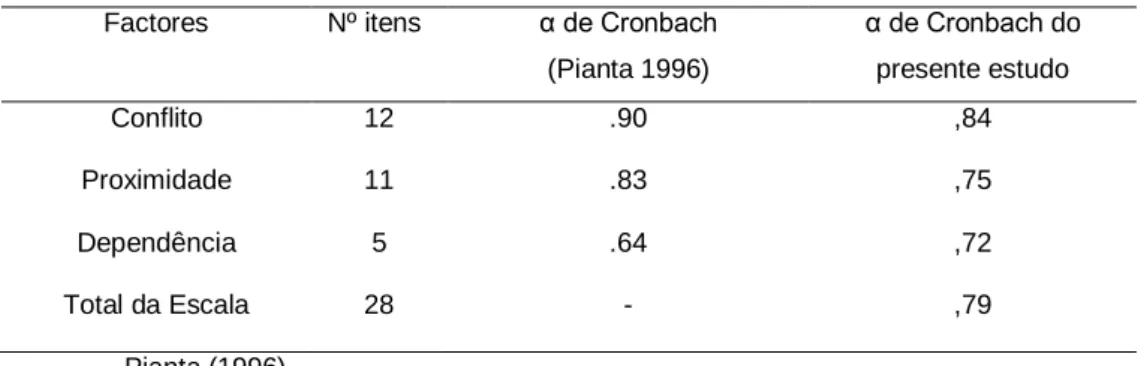 Tabela  4  –  Coeficientes  de  precisão  α  de  Cronbach  para  cada  factor  da  Student  - -Teacher Relationship Scale 