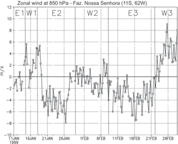 Figure 4 - Zonal wind at the pressure level of 850 hPa. over radiosonde site Fazenda Nossa Senhora (11°S, 62°W), during WETAMC/LBA experiment