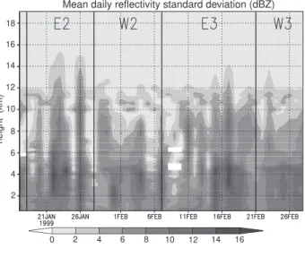 Figure 6 - (a) Daily mean reflectivity, (b) daily mean reflectivity standard deviation, (c) daily mean reflectivity over mixed phase region (3.5 to 6.5 km), (d) vertical daily mean reflectivity gradient over mixed phase region, (e) maximum reflectivity obs