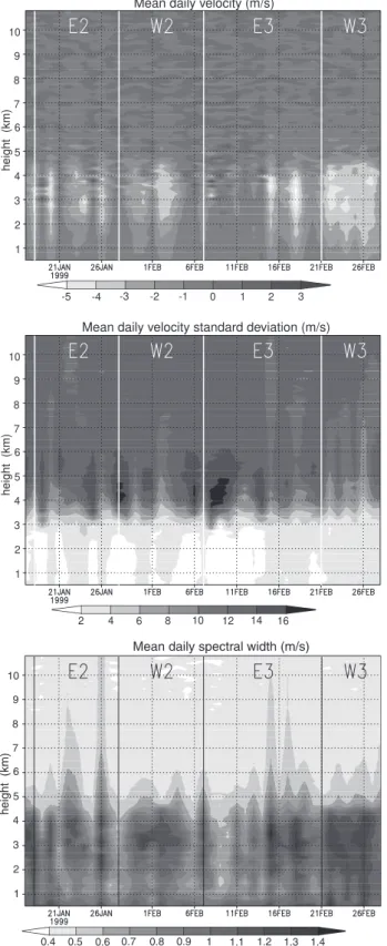 Figure 7 - (a) Daily mean Doppler velocity, (b) daily mean Doppler velocity standard deviation, and (c) daily mean spectral width