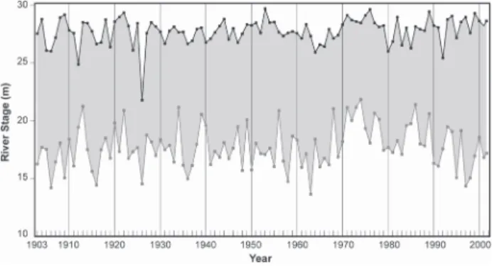 Figure 3 - Century-long records of annual maximum (top) and annual minimum (bottom) river stage (in meters) at Manaus, Amazonas, Brazil on the Rio Negro
