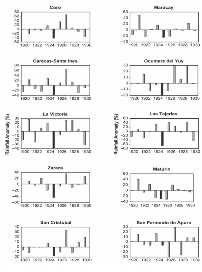 Figure 4 - Annual rainfall anomaly at ten selected stations in Venezuela for the decade 1920-1930