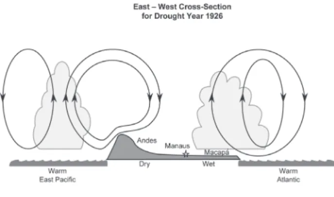 Figure 7 - East-west cross section over tropical South America illustrating likely synoptic scale circulation features associated with the east-west dipole for the rainfall anomaly in the dry year 1926.