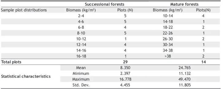 Table 1 - Distribution of sample plots and statistical characteristics.