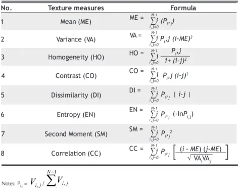 Table 3 summarizes the relation-ships between successional vegetation biomass and GLCM textures associated with different window sizes and TM bands