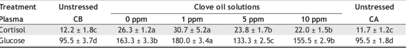 Table 1 - Effect of clove oil on the plasma cortisol (ng/mL) and glucose (mg/dL) of matrinxã submitted to transportation in plastic bags