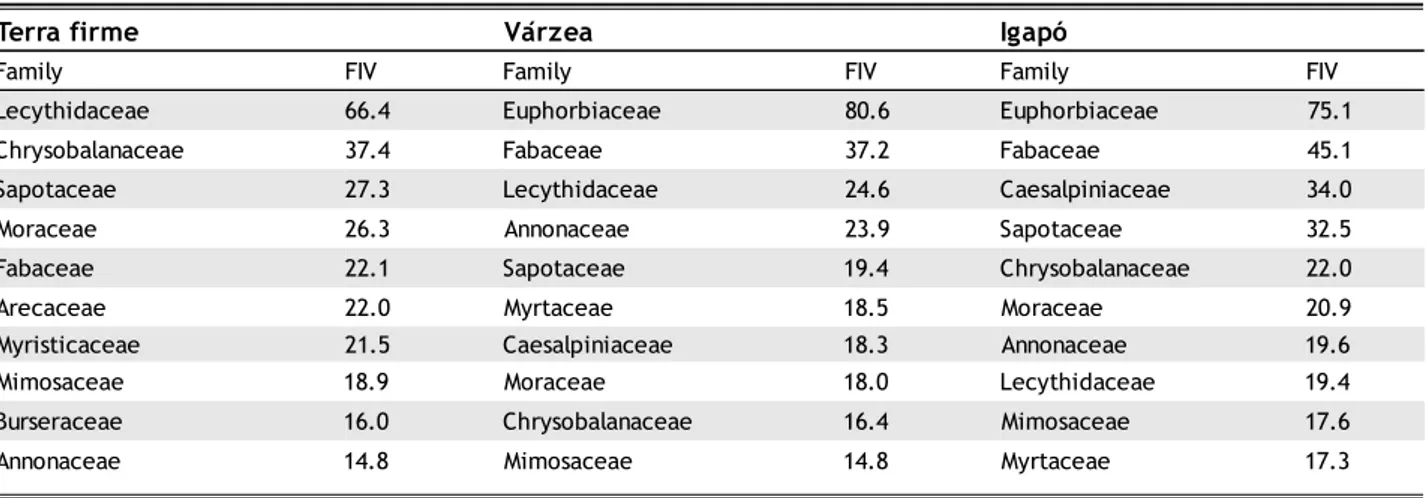 Table 4 - The ten most important families, listed in descending order of family importance value (FIV), in 3 hectares of terra firme, várzea and igapó forest at Lago Uauaçú, central Amazonia, Brazil.