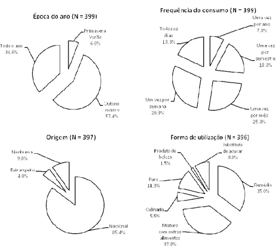 Figure 2 – Hábitos de consumo de mel 