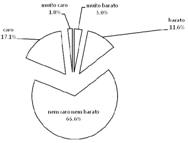 Figura 4 – Preço do mel (N = 398) 