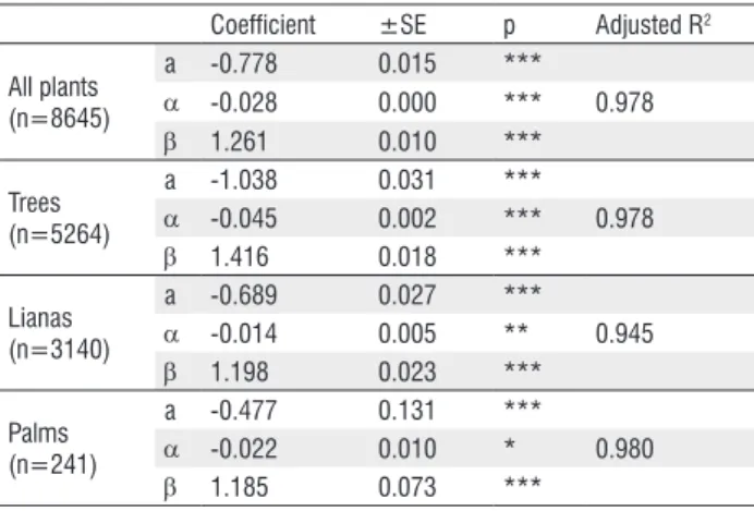 Table 2 - Comparison of equations for the prediction of dbh from diam(30)  in secondary regrowth and in primary forest plants model: DBH = a + α *  (diam30) 2  + β * diam30 (using ln-transformed data).