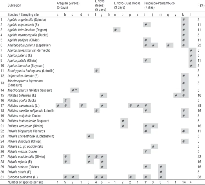 table 4 - Polistine wasps collected in Região dos Lagos, AP (April-May and October-November 2004); “F” is frequency as the fraction of sites in which a species has  been collected