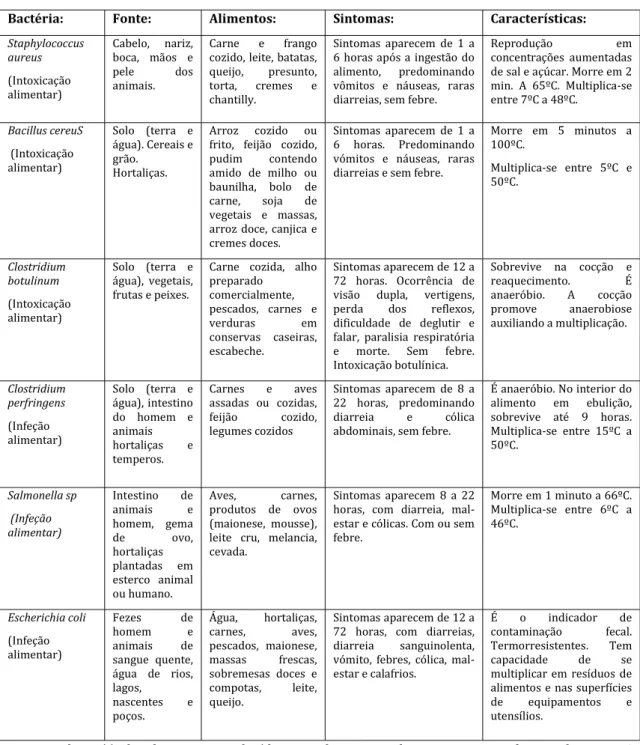 Tabela 1 – Principais bactérias causadoras das doenças alimentares [1]: 