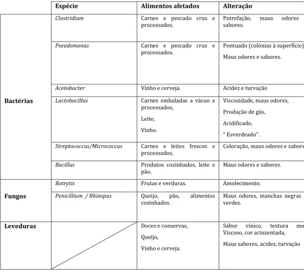 Tabela 2 – Principais microrganismos responsáveis pela alteração dos alimentos (adaptado de  Johns, 1995) 